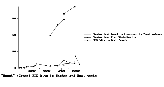 Hesed (grace) occurences in different texts