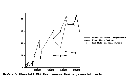 occurence of Messiah in different texts